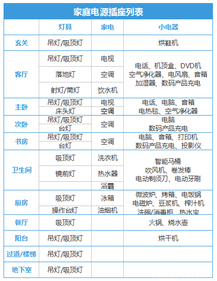 你家插座不够用？超全家庭电源插座列表