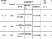 据说泰州城南房价将暴涨，周山河街区两幅地块正挂牌出让