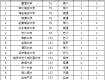 江苏18所高中杀入全国顶尖中学排行榜，泰州仅此1所高中入榜，而且还排在