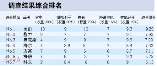 空调净化颗粒效果明显 去除甲醛则无效果