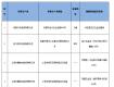 工商局：“川象”等16批次涂料、家具等商品不合格