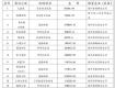 市区20个小区物业得到这笔钱，用于小区做这些事，都做到位了吗？