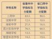 2018年市区四星级普通高中，指标生分配计划出炉...