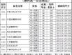 刚刚，江苏2018提前录取本科院校投档线公布！