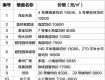 乖乖！市区房价竟然变成这样！泰州194个新老楼盘最新价格出炉