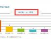 近6成年轻人没存款 90后工作3.43年买房