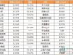 泰州这139个小区房价又上涨，还有75个小区下跌......