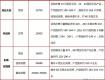泰州市区10月所有在售楼盘最新动态、报价全在这儿了！
