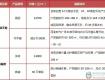 最新！11月泰州市区各楼盘最新报价已出炉！
