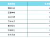 喜讯！泰州7家企业上榜，总市值181.7亿元！