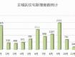 【数据篇】2018泰州楼市年报，住宅成交量同比下跌33%！