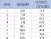 在泰州买一套房需要多少钱？来看看最新房价！