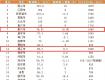 2018年江苏县市财力榜发布，泰州各市的表现是…