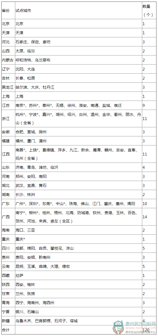 2019年车辆网上转籍120个试点城市名单.png