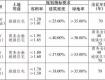 泰州市区5宗地拍出！成交总额180431万元！