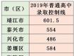 2019年泰州市普通高中、五年制高职录取控制线及四星级高中录取分数线发布！